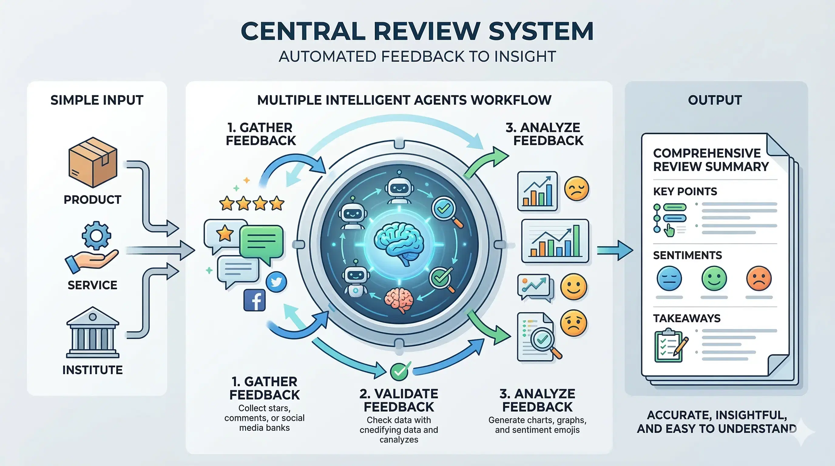 Central Review System